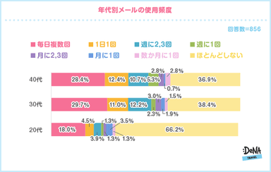 【図7-3】年代別メール使用頻度