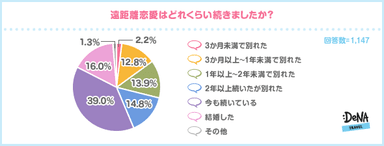 【図8-1】遠距離恋愛はどれくらい続きましたか？