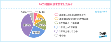 【図9】いつ結婚が決まりましたか？