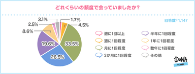 【図5】どれくらいの頻度で会っていましたか？