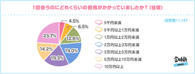 【図6-1】１回会うのにどれくらいの費用がかかっていましたか？（往復）