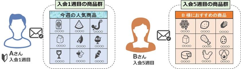 レコメンドメールの機能強化！運営者側の意図を反映した
カスタマイズ型レコメンドメールの提供を開始