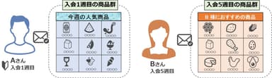 顧客ごとに意図的にレコメンドする商品を出しわける