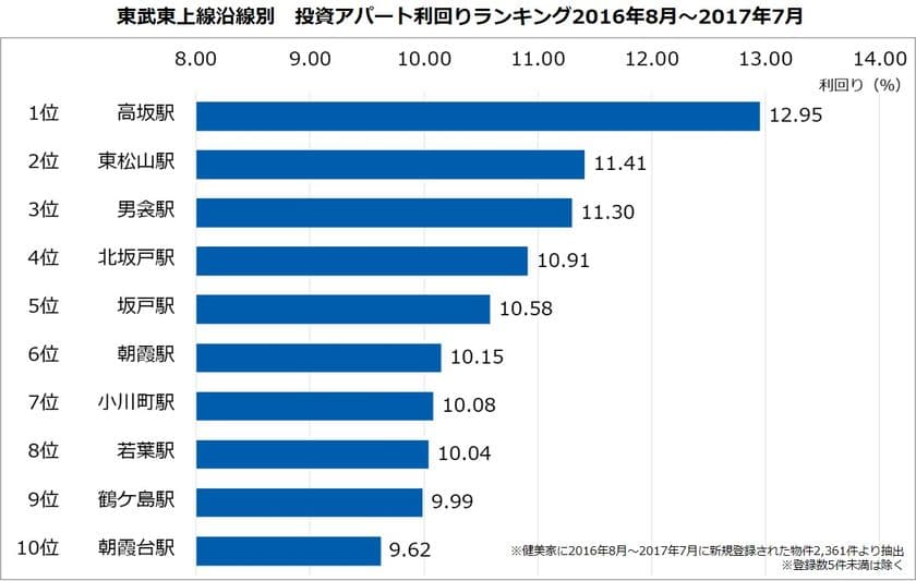 不動産投資アパート 利回りランキング：東武東上線編
都心から1時間前後の駅でも利回り低下