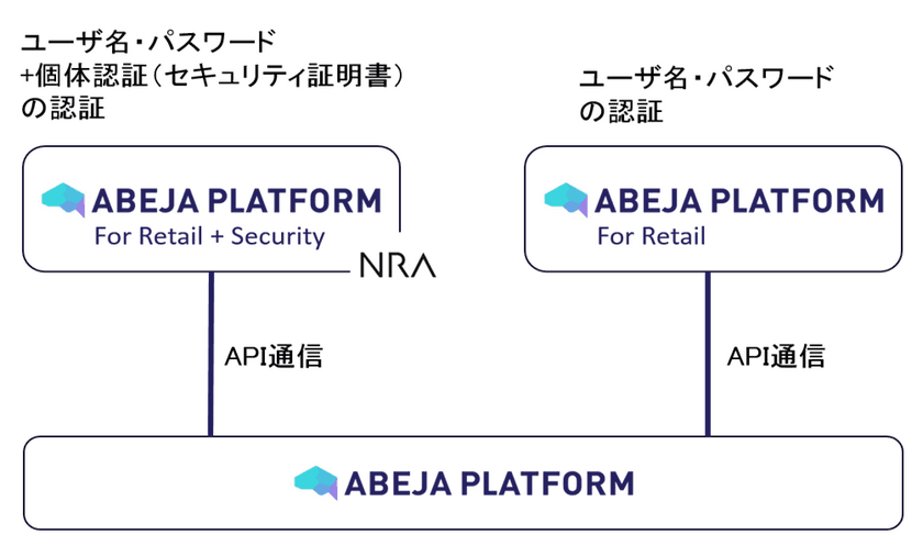 ABEJAとNRAが協業し、「ABEJA Platform for Retail」の
セキュリティを一段と強固に