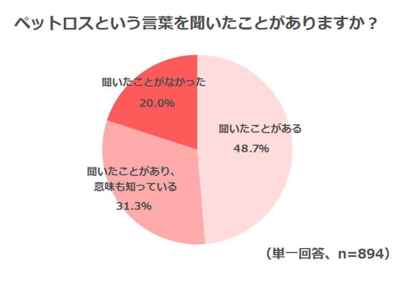 「ペットロス」８割が知っている！
ペットを亡くしたことで不調を感じた人のうち、53.3％がペットロス無自覚