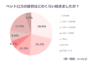 ペットロスの症状が落ち着くまでの期間は「３ヶ月未満」という回答が51.0％