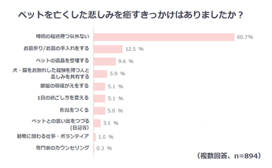 ペットを亡くした悲しみを癒すきっかけは、「時間の経過を待つ以外ない」という回答が60.7％