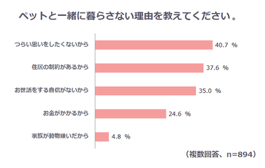 ペットと一緒に暮らしていない理由は「死別などつらい思いをしたくないから」が40.7％