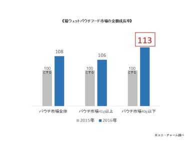 《猫ウェットパウチフード市場の金額成長率》