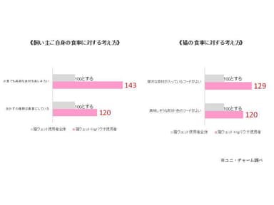 《飼い主ご自身の食事に対する考え方》《猫の食事に対する考え方》