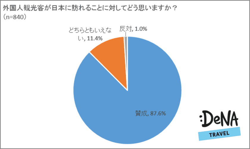 訪日外国人に勧めたいのは歴史的建造物、自然が多い傾向に！
「地元に訪れて欲しい」人は年代別に差が。