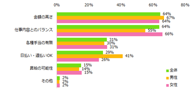 【図1】お給料について重視することを教えてください。（複数回答可）