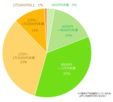 【図2】お給料で重視することで「金額の高さ」を選んだ方にお聞きします。             1日でもらえるお給料の希望額を教えてください。