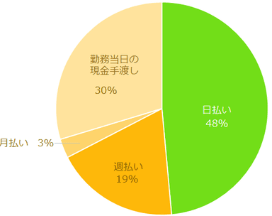 【図3】お給料で重視することで「日払い・週払いOK」を選んだ方にお聞きします。 　　　  希望する支払い方を教えてください。