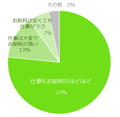 【図5】お給料で重視することで「仕事内容とのバランス」を選んだ方にお聞きします。どんなバランスが理想ですか？