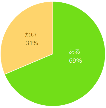 【図6】お給料で重視することで「昇給の可能性」を選んだ方にお聞きします。            働いている中で、昇給した経験はありますか？