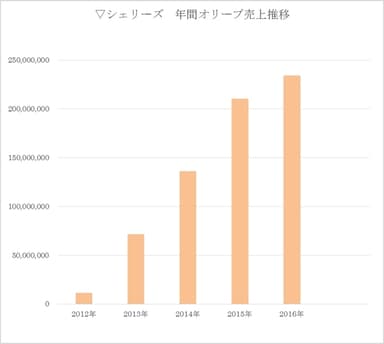 売上推移グラフ