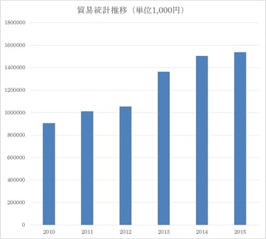 貿易統計推移グラフ