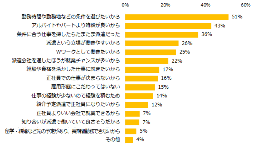 派遣のお仕事を選ぶ理由は「勤務時間や勤務地を選びたい」。
 派遣経験者の7割が「働き方に満足」と回答。