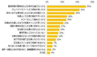 図1：派遣を選ぶ理由