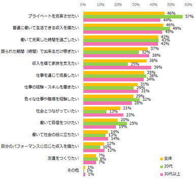 図2：仕事で叶えたいこと