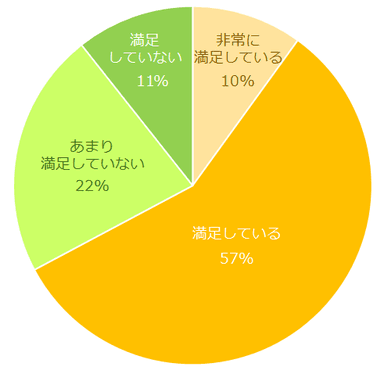 図3：派遣の満足度