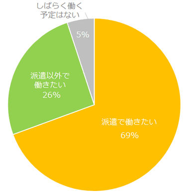 図4：今後の希望する働き方