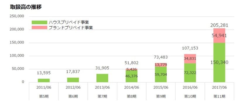 バリューデザインの運営する
ハウスプリペイドカード・
ブランドプリペイドカードの
2017年6月期の年間総取扱高が、
前期比約2倍の2,052億円に到達
