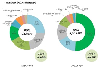 取扱高内訳