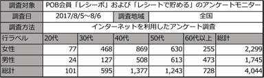 調査概要_POB_お弁当アンケート