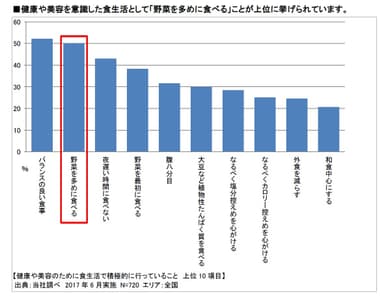 健康や美容のために食生活で積極的に行っていること　上位10項目