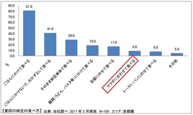 普段の納豆の食べ方