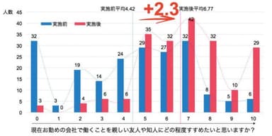 運動会による効果(自社推奨意向が2.3点向上)