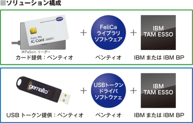 FeliCa(R)/USBトークン認証ソリューション for TAM ESSO