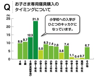 寝具購入タイミング