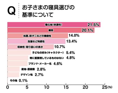 寝具選びの基準