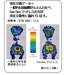 体圧分散