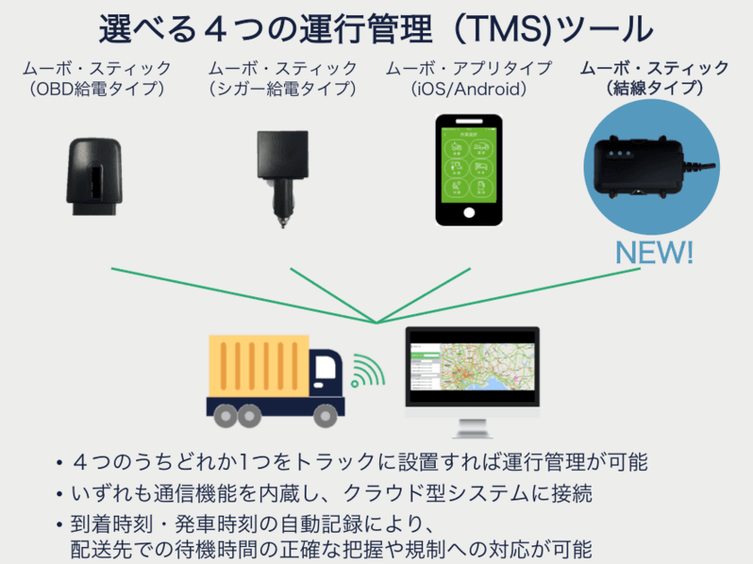 業界最高水準の5秒に1回の位置取得が可能な運送会社向け
動態・運行管理サービスMOVOスティックに「結線タイプ」登場！