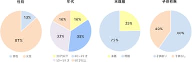 回答者属性