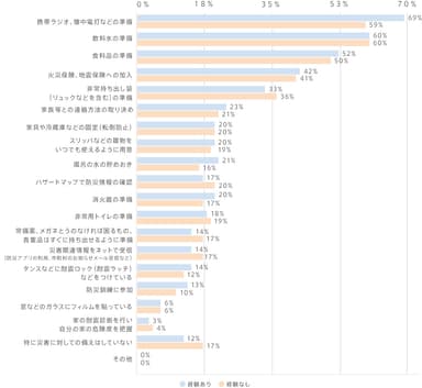 Q. 家庭における防災準備(属性別比較)