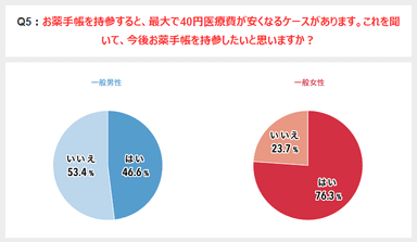 お薬手帳持参意向