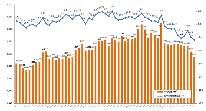 2017年7月度の派遣平均時給は1,515円、 
10ヶ月連続で前期比マイナス。