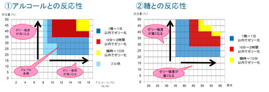 ゼリー化範囲グラフ