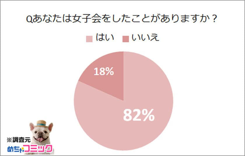 めちゃコミック（めちゃコミ）調査レポート
あなたの女子会エピソードとおすすめの漫画を教えて！