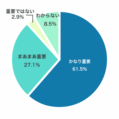 【Q5】今後の日本においてテクノロジー(インターネット)がどれくらい重要だと思いますか？