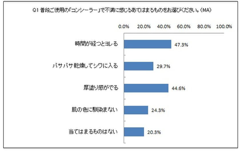 コンシーラーの「ヨレ」「厚塗り感」に悩む人が約半数
　K-パレットが調査結果を発表