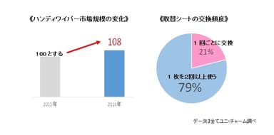 《ハンディワイパー市場規模の変化》《取替シートの交換頻度》