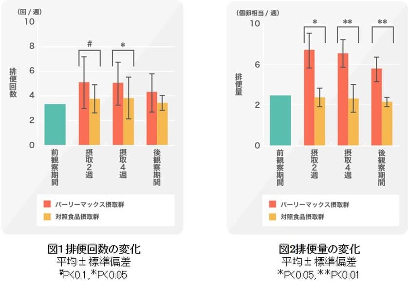 ＜スーパー大麦「バーリーマックス」摂取による整腸効果試験＞
―ランダム化二重盲検並行群間比較試験―