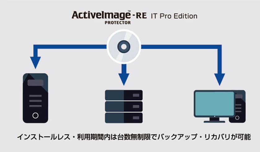 利用期間内は台数無制限でバックアップ・リカバリが可能
「ActiveImage Protector 2016-RE IT Pro Edition」　
9月21日より販売開始